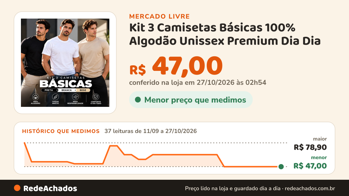 Histórico de preço de Kit 3 Camisetas Básicas 100% Algodão Unissex Premium Dia Dia no Mercado Livre: 37 leituras de 11/09/2026 a 27/10/2026, menor R$ 47,00, maior R$ 78,90; R$ 47,00 conferido em 27/10/2026 às 02h54