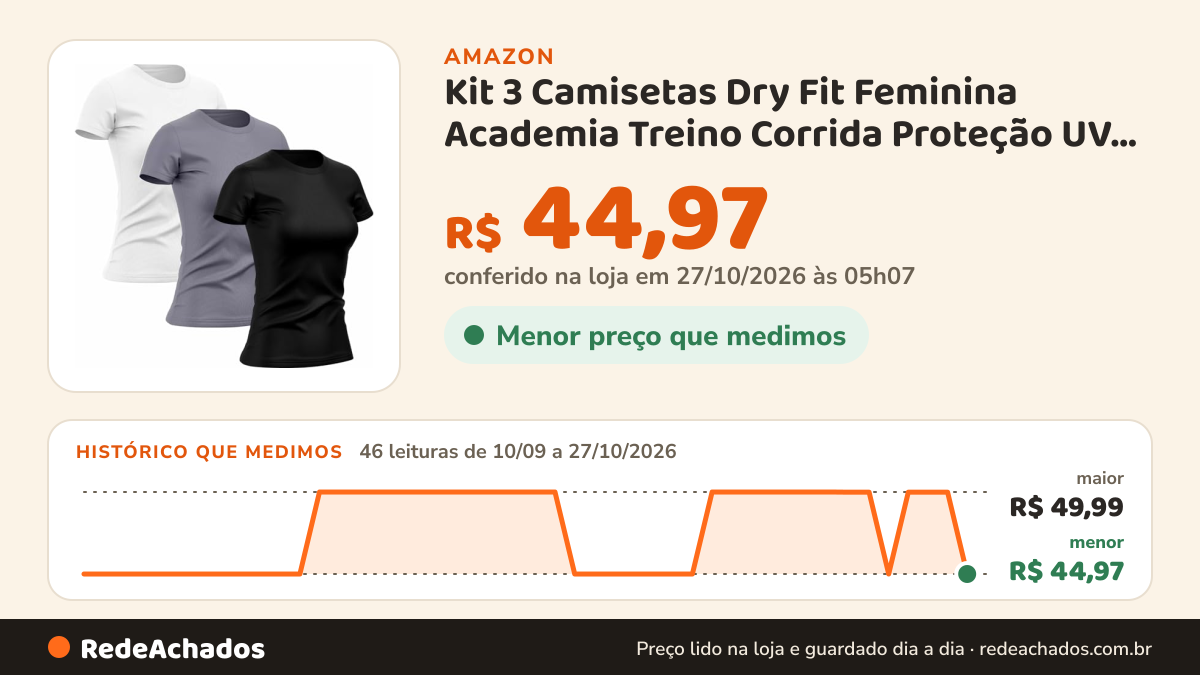 Histórico de preço de Kit 3 Camisetas Dry Fit Feminina Academia Treino Corrida Proteção UV Premium na Amazon: 46 leituras de 10/09/2026 a 27/10/2026, menor R$ 44,97, maior R$ 49,99; R$ 44,97 conferido em 27/10/2026 às 05h07