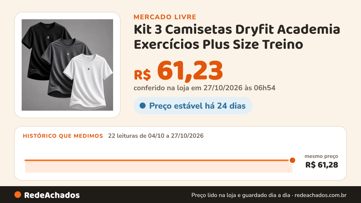 Histórico de preço de Kit 3 Camisetas Dryfit Academia Exercícios Plus Size Treino no Mercado Livre: 22 leituras de 04/10/2026 a 27/10/2026, mesmo preço, R$ 61,28, em todas; R$ 61,23 conferido em 27/10/2026 às 06h54