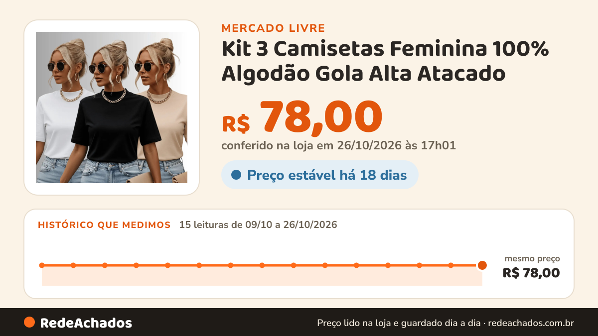 Histórico de preço de Kit 3 Camisetas Feminina 100% Algodão Gola Alta Atacado no Mercado Livre: 15 leituras de 09/10/2026 a 26/10/2026, mesmo preço, R$ 78,00, em todas; R$ 78,00 conferido em 26/10/2026 às 17h01