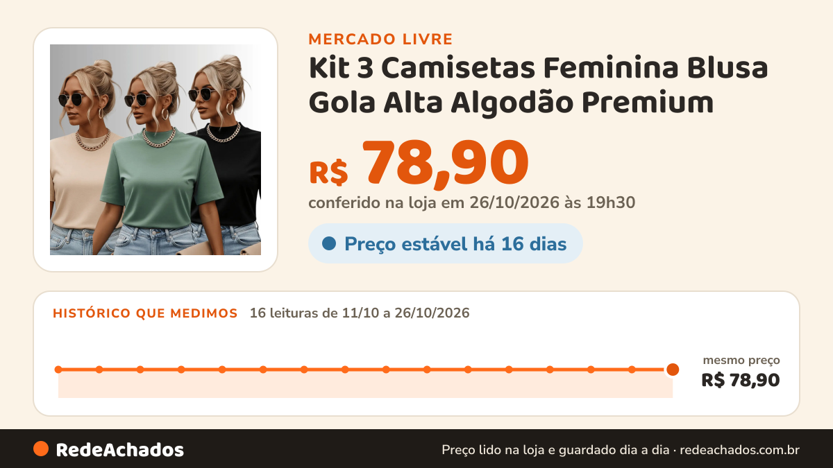 Histórico de preço de Kit 3 Camisetas Feminina Blusa Gola Alta Algodão Premium no Mercado Livre: 16 leituras de 11/10/2026 a 26/10/2026, mesmo preço, R$ 78,90, em todas; R$ 78,90 conferido em 26/10/2026 às 19h30