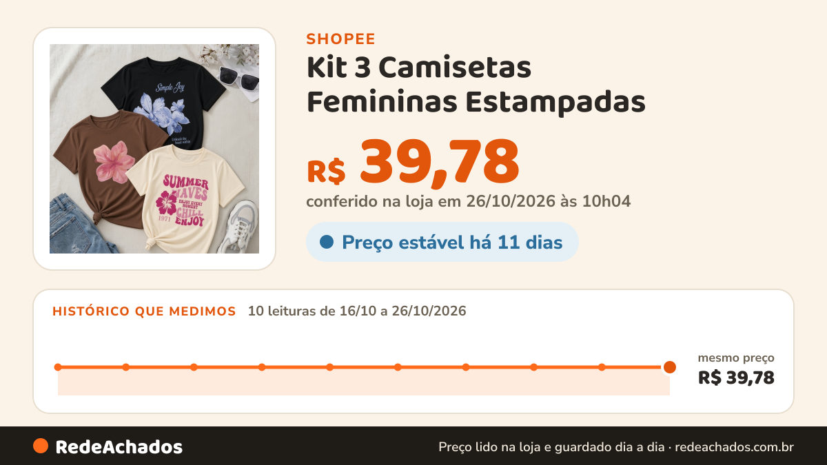 Histórico de preço de Kit 3 Camisetas Femininas Estampadas | Simple Joy + Flor Rosa + Summer Waves | Blusa… na Shopee: 10 leituras de 16/10/2026 a 26/10/2026, mesmo preço, R$ 39,78, em todas; R$ 39,78 conferido em 26/10/2026 às 10h04