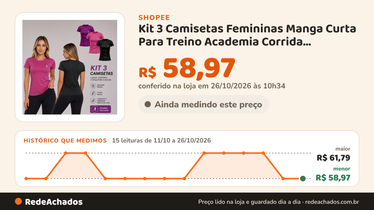 Histórico de preço de Kit 3 Camisetas Femininas Manga Curta Para Treino Academia Corrida Caminhada Estampada… na Shopee: 15 leituras de 11/10/2026 a 26/10/2026, menor R$ 58,97, maior R$ 61,79; R$ 58,97 conferido em 26/10/2026 às 10h34