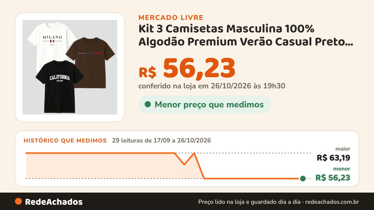 Histórico de preço de Kit 3 Camisetas Masculina 100% Algodão Premium Verão Casual Preto -marrom-branco no Mercado Livre: 29 leituras de 17/09/2026 a 26/10/2026, menor R$ 56,23, maior R$ 63,19; R$ 56,23 conferido em 26/10/2026 às 19h30