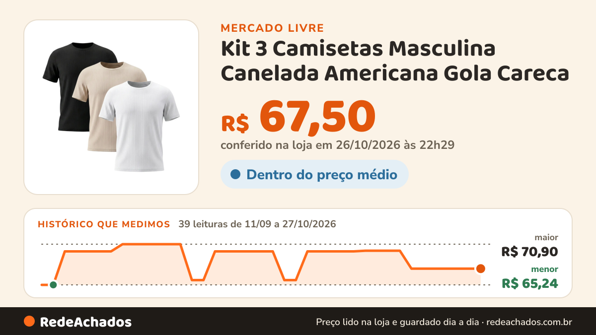Histórico de preço de Kit 3 Camisetas Masculina Canelada Americana Gola Careca no Mercado Livre: 39 leituras de 11/09/2026 a 27/10/2026, menor R$ 65,24, maior R$ 70,90; R$ 67,50 conferido em 26/10/2026 às 22h29