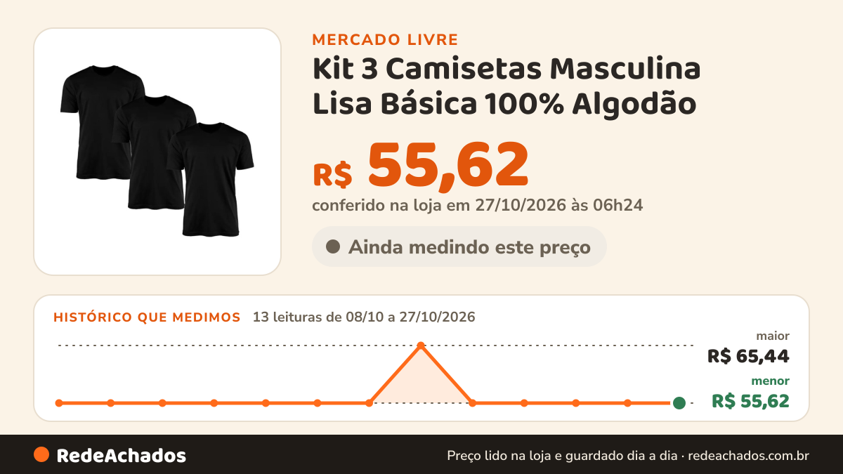 Histórico de preço de Kit 3 Camisetas Masculina Lisa Básica 100% Algodão no Mercado Livre: 12 leituras de 08/10/2026 a 26/10/2026, menor R$ 55,62, maior R$ 65,44; R$ 55,62 conferido em 25/10/2026 às 23h00