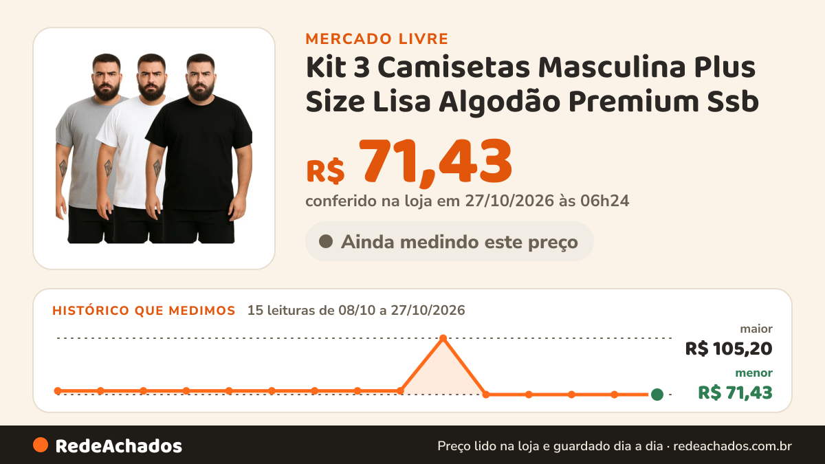 Histórico de preço de Kit 3 Camisetas Masculina Plus Size Lisa Algodão Premium Ssb no Mercado Livre: 15 leituras de 08/10/2026 a 27/10/2026, menor R$ 71,43, maior R$ 105,20; R$ 71,43 conferido em 27/10/2026 às 06h24