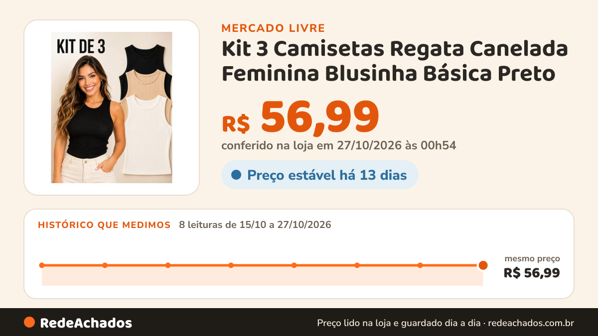Histórico de preço de Kit 3 Camisetas Regata Canelada Feminina Blusinha Básica Preto | Bege | Off White Liso Gg… no Mercado Livre: 8 leituras de 15/10/2026 a 27/10/2026, mesmo preço, R$ 56,99, em todas; R$ 56,99 conferido em 27/10/2026 às 00h54