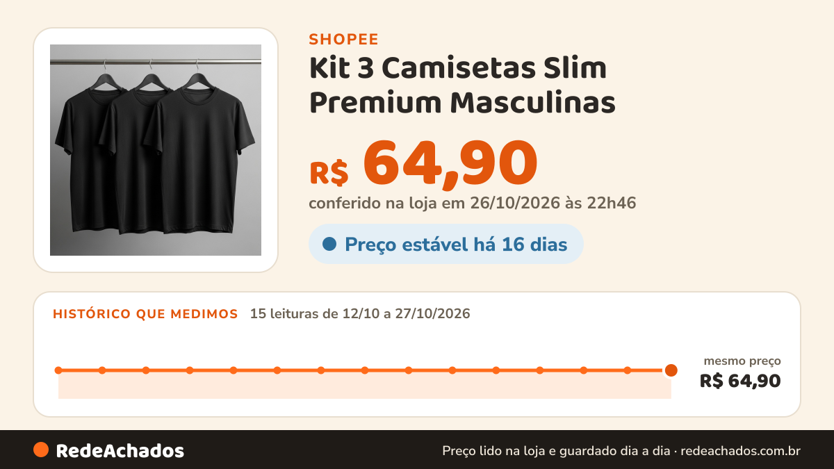 Histórico de preço de Kit 3 Camisetas Slim Premium Masculinas – Leveza, Conforto e Versatilidade na Shopee: 15 leituras de 12/10/2026 a 27/10/2026, mesmo preço, R$ 64,90, em todas; R$ 64,90 conferido em 26/10/2026 às 22h46