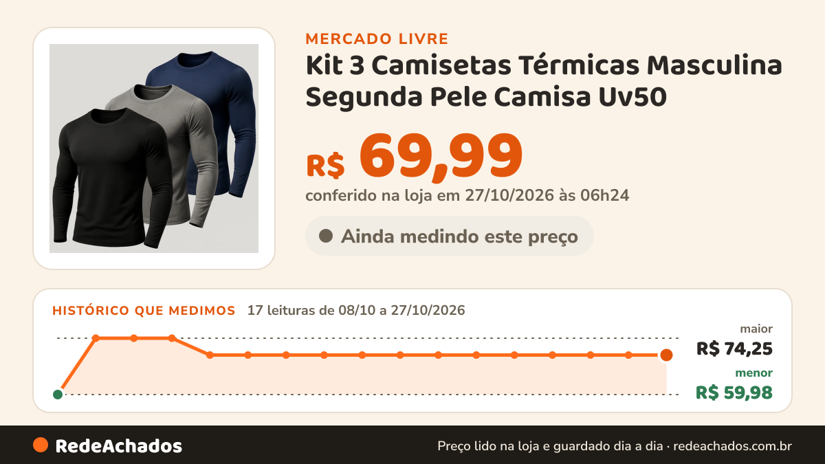 Histórico de preço de Kit 3 Camisetas Térmicas Masculina Segunda Pele Camisa Uv50 no Mercado Livre: 17 leituras de 08/10/2026 a 27/10/2026, menor R$ 59,98, maior R$ 74,25; R$ 69,99 conferido em 27/10/2026 às 06h24