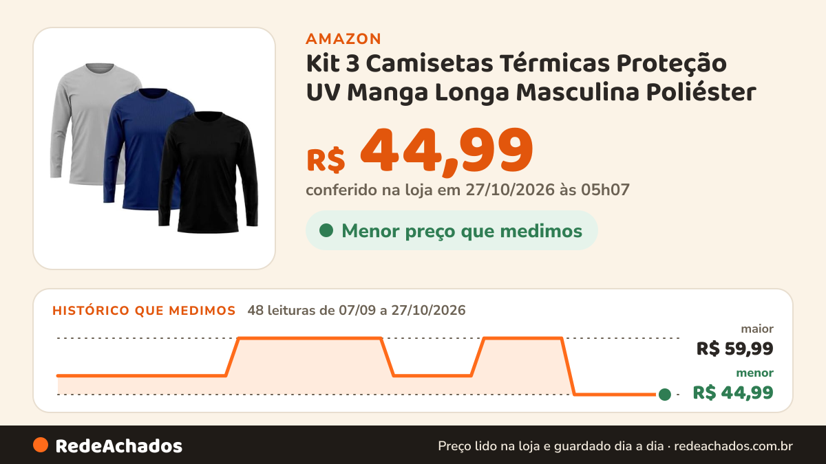 Histórico de preço de Kit 3 Camisetas Térmicas Proteção UV Manga Longa Masculina Poliéster (BR, Alfa, GG… na Amazon: 48 leituras de 07/09/2026 a 27/10/2026, menor R$ 44,99, maior R$ 59,99; R$ 44,99 conferido em 27/10/2026 às 05h07