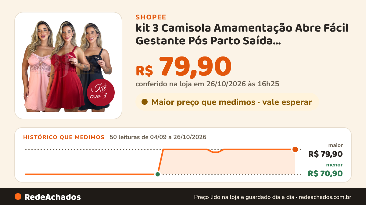 Histórico de preço de kit 3 Camisola Amamentação Abre Fácil Gestante Pós Parto Saída Maternidade Confortável na Shopee: 50 leituras de 04/09/2026 a 26/10/2026, menor R$ 70,90, maior R$ 79,90; R$ 79,90 conferido em 26/10/2026 às 16h25
