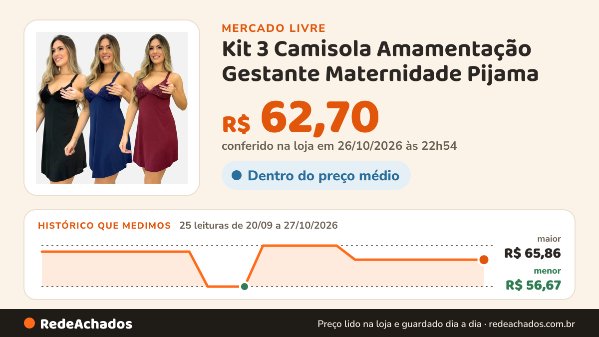 Histórico de preço de Kit 3 Camisola Amamentação Gestante Maternidade Pijama no Mercado Livre: 24 leituras de 20/09/2026 a 26/10/2026, menor R$ 56,67, maior R$ 65,86; R$ 62,70 conferido em 26/10/2026 às 02h34