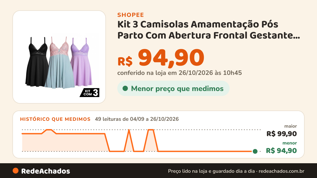 Histórico de preço de Kit 3 Camisolas Amamentação Pós Parto Com Abertura Frontal Gestante Maternidade Feminina… na Shopee: 49 leituras de 04/09/2026 a 26/10/2026, menor R$ 94,90, maior R$ 99,90; R$ 94,90 conferido em 26/10/2026 às 10h45