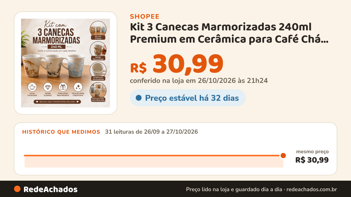 Histórico de preço de Kit 3 Canecas Marmorizadas 240ml Premium em Cerâmica para Café Chá Mesa Posta Requinte… na Shopee: 31 leituras de 26/09/2026 a 27/10/2026, mesmo preço, R$ 30,99, em todas; R$ 30,99 conferido em 26/10/2026 às 21h24
