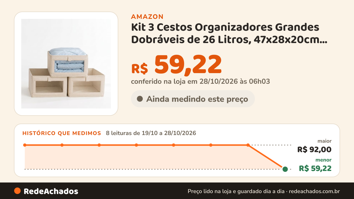 Histórico de preço de Kit 3 Cestos Organizadores Grandes Dobráveis de 26 Litros, 47x28x20cm, Ideal para Guarda… na Amazon: 7 leituras de 19/10/2026 a 27/10/2026, mesmo preço, R$ 92,00, em todas; R$ 92,00 conferido em 27/10/2026 às 00h03
