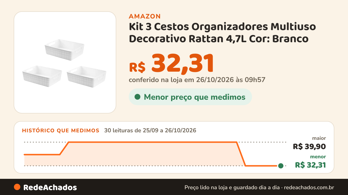 Histórico de preço de Kit 3 Cestos Organizadores Multiuso Decorativo Rattan 4,7L Cor: Branco na Amazon: 30 leituras de 25/09/2026 a 26/10/2026, menor R$ 32,31, maior R$ 39,90; R$ 32,31 conferido em 26/10/2026 às 09h57