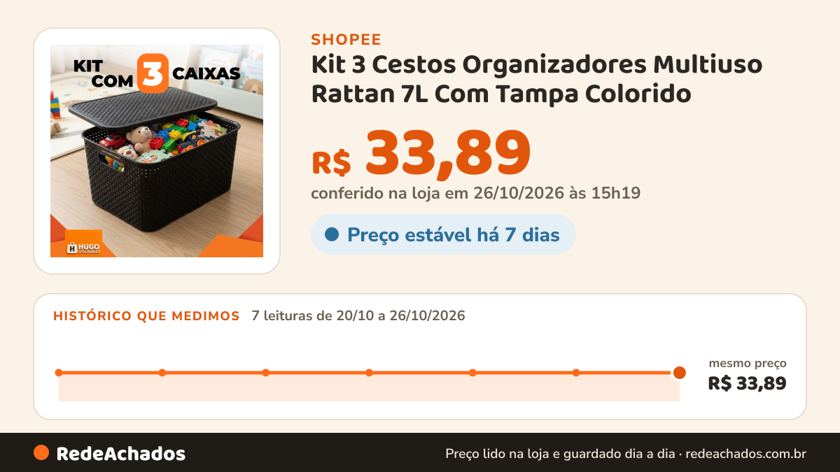 Histórico de preço de Kit 3 Cestos Organizadores Multiuso Rattan 7L Com Tampa Colorido na Shopee: 7 leituras de 20/10/2026 a 26/10/2026, mesmo preço, R$ 33,89, em todas; R$ 33,89 conferido em 26/10/2026 às 15h19