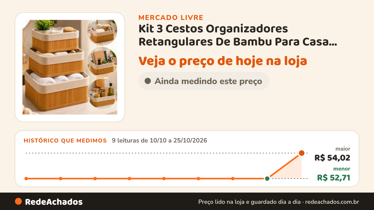 Histórico de preço de Kit 3 Cestos Organizadores Retangulares De Bambu Para Casa, Natural no Mercado Livre: 9 leituras de 10/10/2026 a 25/10/2026, menor R$ 52,71, maior R$ 54,02