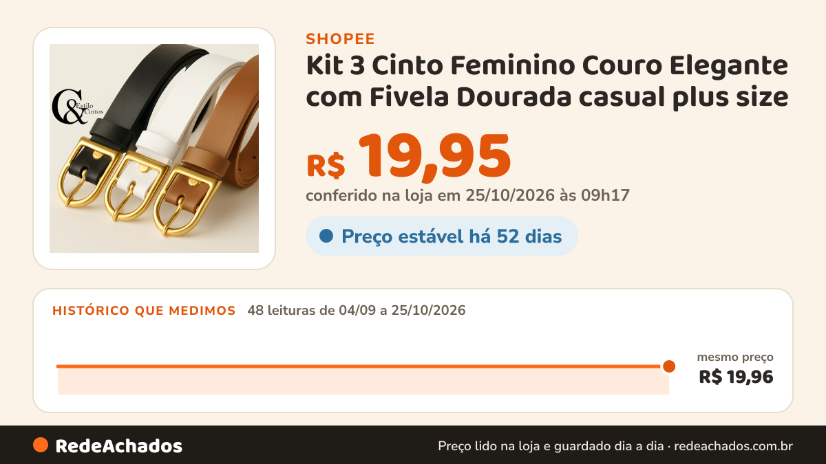 Histórico de preço de Kit 3 Cinto Feminino Couro Elegante com Fivela Dourada casual plus size na Shopee: 48 leituras de 04/09/2026 a 25/10/2026, mesmo preço, R$ 19,96, em todas; R$ 19,95 conferido em 25/10/2026 às 09h17