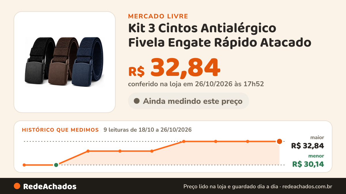 Histórico de preço de Kit 3 Cintos Antialérgico Fivela Engate Rápido Atacado no Mercado Livre: 9 leituras de 18/10/2026 a 26/10/2026, menor R$ 30,14, maior R$ 32,84; R$ 32,84 conferido em 26/10/2026 às 17h52