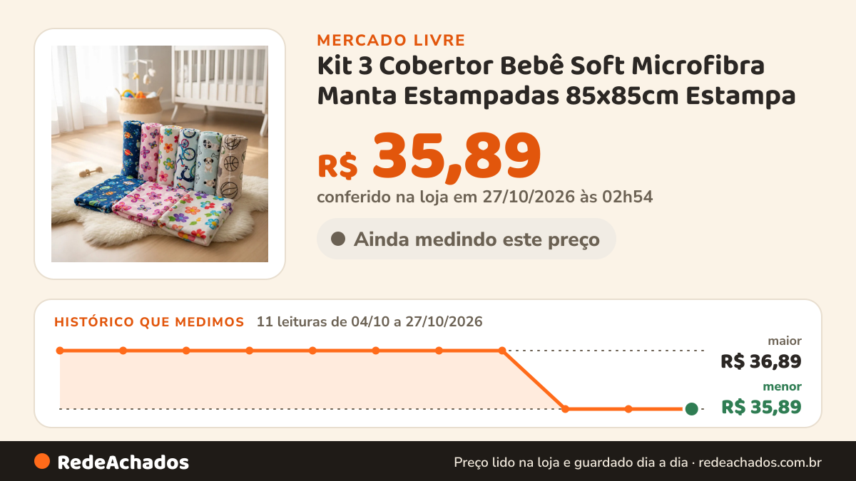 Histórico de preço de Kit 3 Cobertor Bebê Soft Microfibra Manta Estampadas 85x85cm Estampa no Mercado Livre: 11 leituras de 04/10/2026 a 27/10/2026, menor R$ 35,89, maior R$ 36,89; R$ 35,89 conferido em 27/10/2026 às 02h54