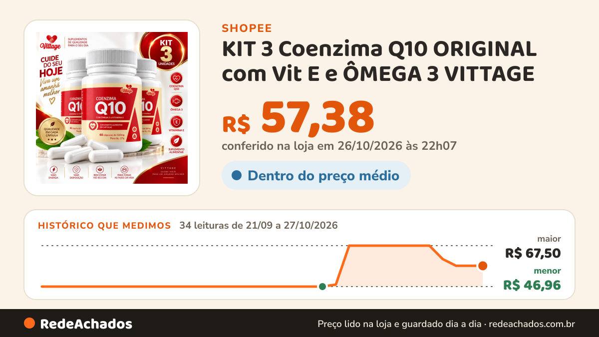 Histórico de preço de KIT 3 Coenzima Q10 ORIGINAL com Vit E e ÔMEGA 3 VITTAGE na Shopee: 34 leituras de 21/09/2026 a 27/10/2026, menor R$ 46,96, maior R$ 67,50; R$ 57,38 conferido em 26/10/2026 às 22h07