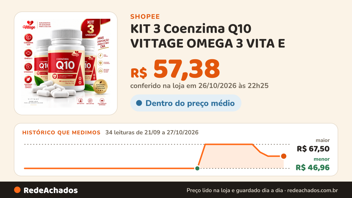 Histórico de preço de KIT 3 Coenzima Q10 VITTAGE OMEGA 3 VITA E na Shopee: 34 leituras de 21/09/2026 a 27/10/2026, menor R$ 46,96, maior R$ 67,50; R$ 57,38 conferido em 26/10/2026 às 22h25