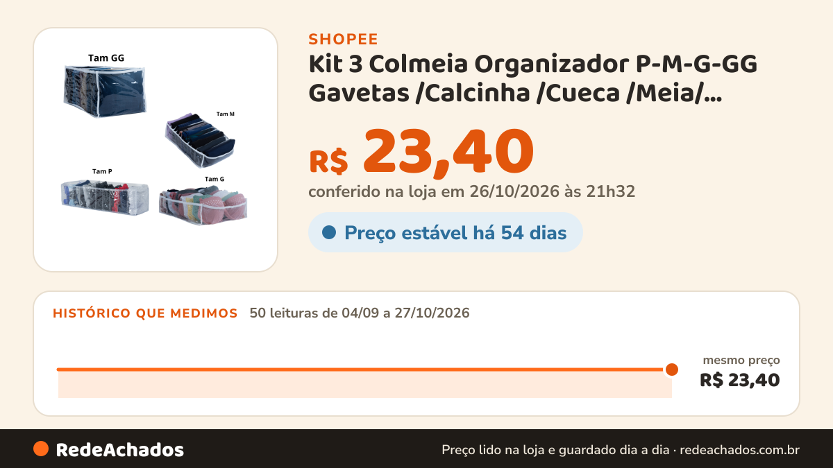 Histórico de preço de Kit 3 Colmeia Organizador P-M-G-GG Gavetas /Calcinha /Cueca /Meia/ Gravatas na Shopee: 50 leituras de 04/09/2026 a 27/10/2026, mesmo preço, R$ 23,40, em todas; R$ 23,40 conferido em 26/10/2026 às 21h32