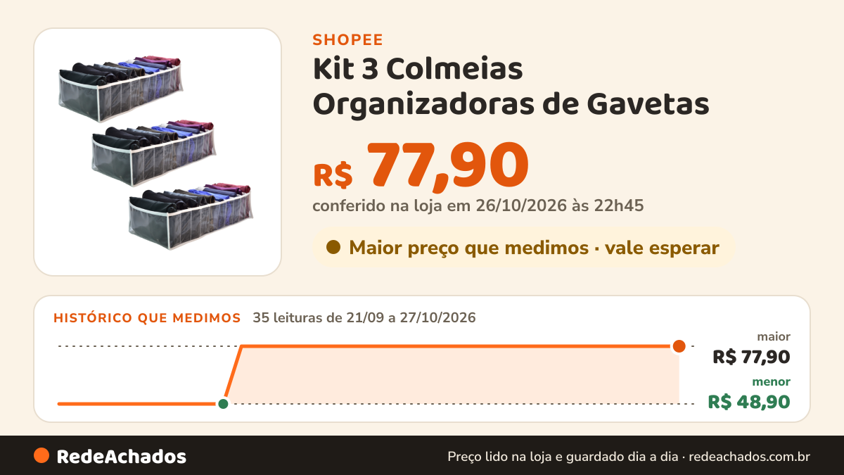 Histórico de preço de Kit 3 Colmeias Organizadoras de Gavetas (40x20x10) - Fitness, Leggings, Pijamas, Camisetas… na Shopee: 34 leituras de 21/09/2026 a 26/10/2026, menor R$ 48,90, maior R$ 77,90