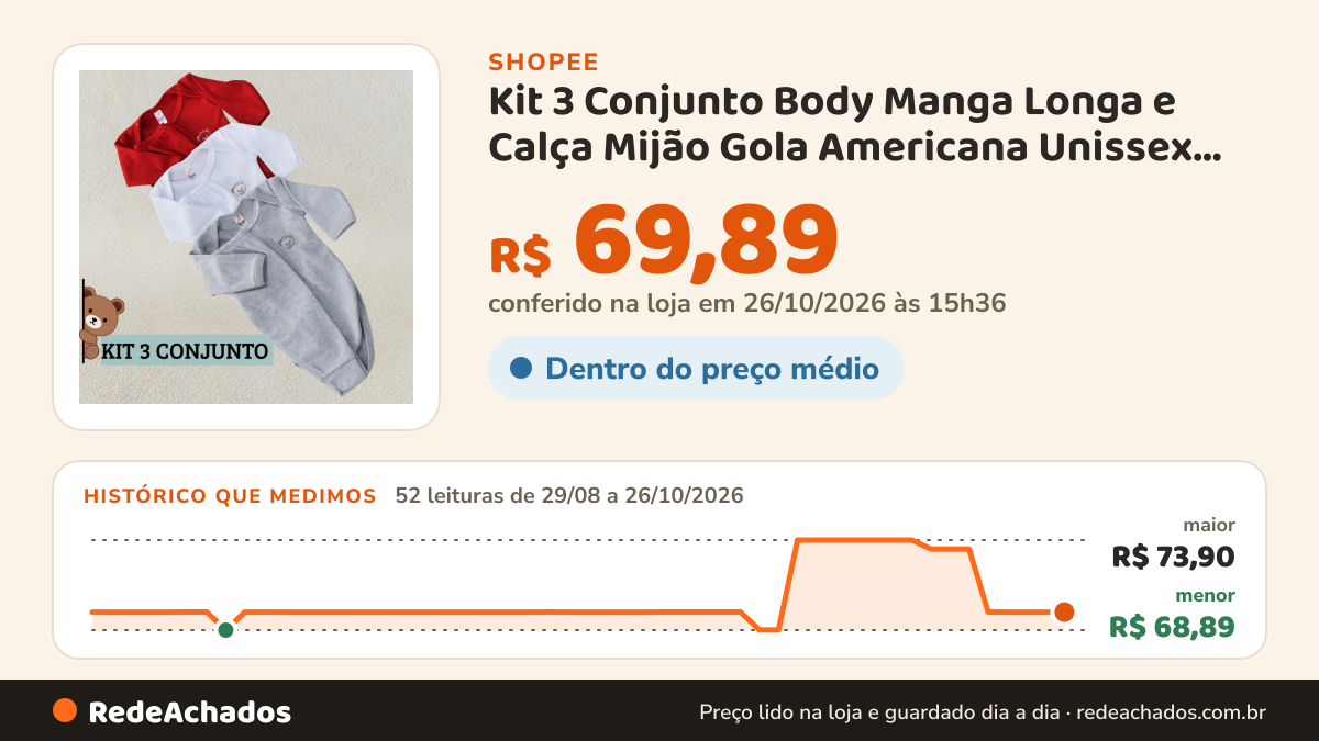 Histórico de preço de Kit 3 Conjunto Body Manga Longa e Calça Mijão Gola Americana Unissex Estampado Inverno… na Shopee: 52 leituras de 29/08/2026 a 26/10/2026, menor R$ 68,89, maior R$ 73,90; R$ 69,89 conferido em 26/10/2026 às 15h36