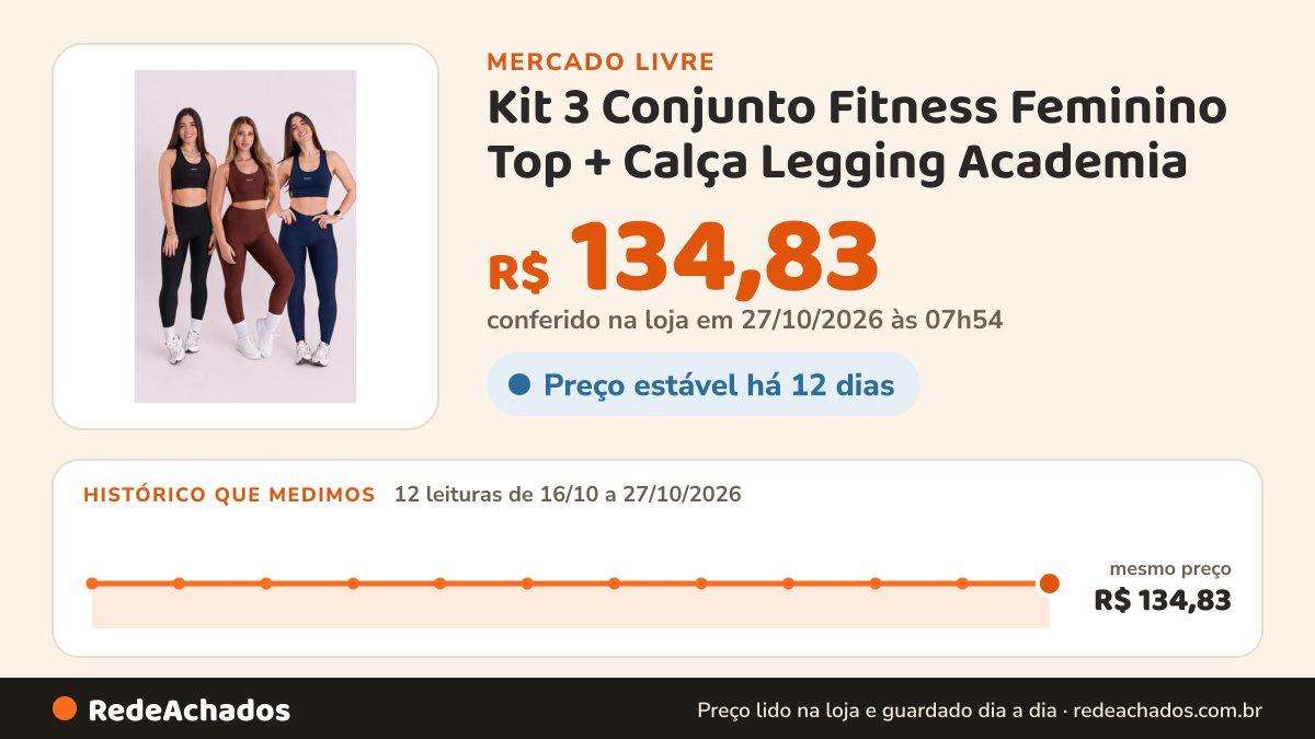 Histórico de preço de Kit 3 Conjunto Fitness Feminino Top + Calça Legging Academia no Mercado Livre: 10 leituras de 16/10/2026 a 25/10/2026, mesmo preço, R$ 134,83, em todas; R$ 134,83 conferido em 25/10/2026 às 17h29