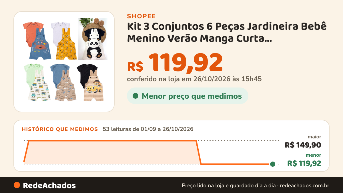 Histórico de preço de Kit 3 Conjuntos 6 Peças Jardineira Bebê Menino Verão Manga Curta Body/Jardineira. na Shopee: 52 leituras de 01/09/2026 a 25/10/2026, menor R$ 119,92, maior R$ 149,90; R$ 119,92 conferido em 25/10/2026 às 10h34