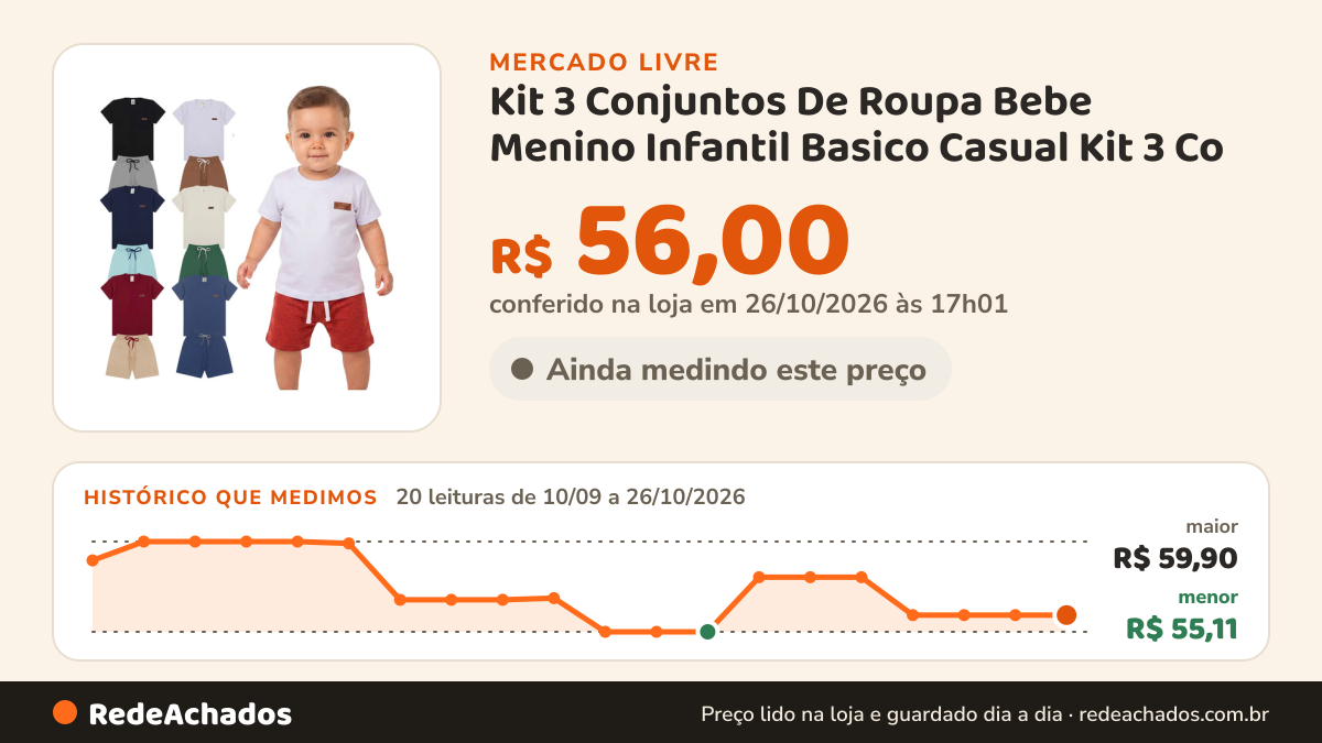 Histórico de preço de Kit 3 Conjuntos De Roupa Bebe Menino Infantil Basico Casual Kit 3 Co no Mercado Livre: 20 leituras de 10/09/2026 a 26/10/2026, menor R$ 55,11, maior R$ 59,90; R$ 56,00 conferido em 26/10/2026 às 17h01