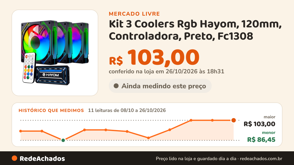 Histórico de preço de Kit 3 Coolers Rgb Hayom, 120mm, Controladora, Preto, Fc1308 no Mercado Livre: 11 leituras de 08/10/2026 a 26/10/2026, menor R$ 86,45, maior R$ 103,00; R$ 103,00 conferido em 26/10/2026 às 18h31