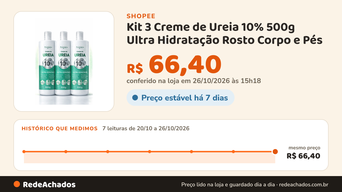 Histórico de preço de Kit 3 Creme de Ureia 10% 500g Ultra Hidratação Rosto Corpo e Pés na Shopee: 7 leituras de 20/10/2026 a 26/10/2026, mesmo preço, R$ 66,40, em todas; R$ 66,40 conferido em 26/10/2026 às 15h18