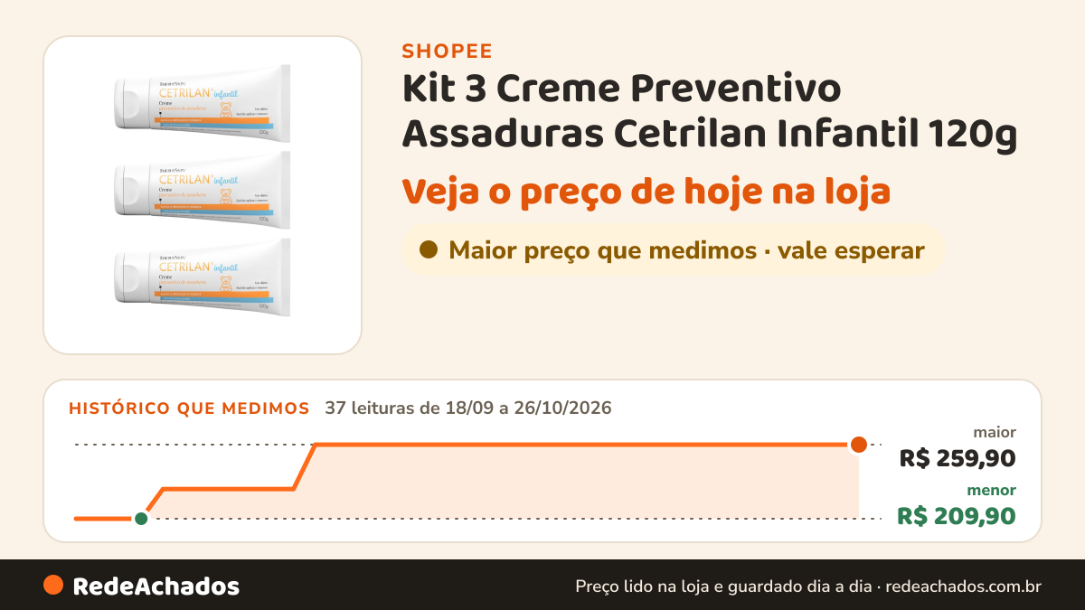 Histórico de preço de Kit 3 Creme Preventivo Assaduras Cetrilan Infantil 120g na Shopee: 37 leituras de 18/09/2026 a 26/10/2026, menor R$ 209,90, maior R$ 259,90