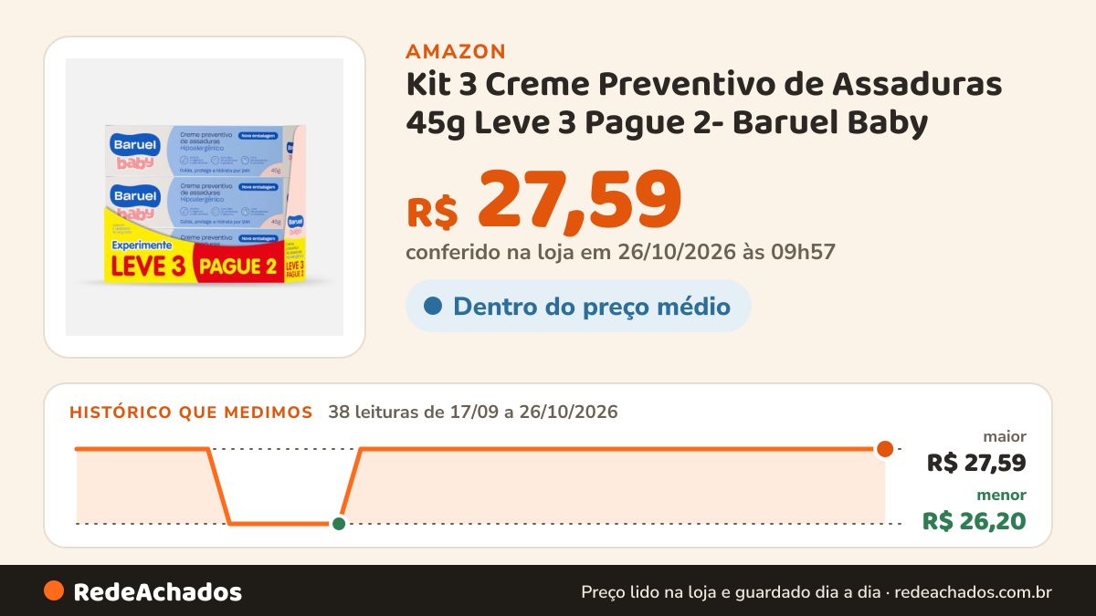 Histórico de preço de Kit 3 Creme Preventivo de Assaduras 45g Leve 3 Pague 2- Baruel Baby na Amazon: 38 leituras de 17/09/2026 a 26/10/2026, menor R$ 26,20, maior R$ 27,59; R$ 27,59 conferido em 26/10/2026 às 09h57