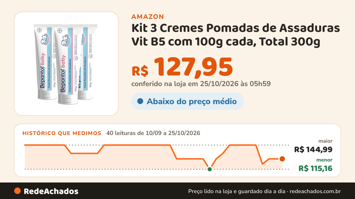 Histórico de preço de Kit 3 Cremes Pomadas de Assaduras Vit B5 com 100g cada, Total 300g - Bepantol Baby na Amazon: 40 leituras de 10/09/2026 a 25/10/2026, menor R$ 115,16, maior R$ 144,99; R$ 127,95 conferido em 25/10/2026 às 05h59