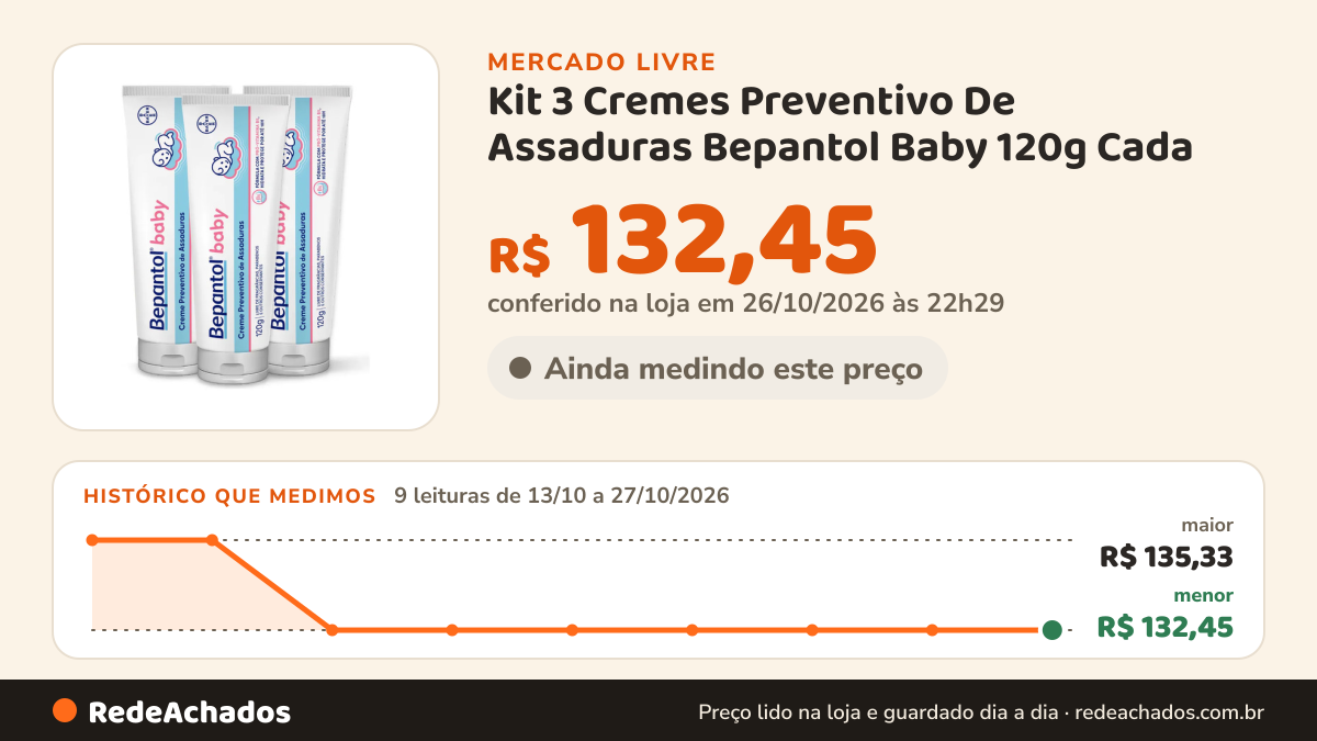 Histórico de preço de Kit 3 Cremes Preventivo De Assaduras Bepantol Baby 120g Cada no Mercado Livre: 9 leituras de 13/10/2026 a 27/10/2026, menor R$ 132,45, maior R$ 135,33; R$ 132,45 conferido em 26/10/2026 às 22h29
