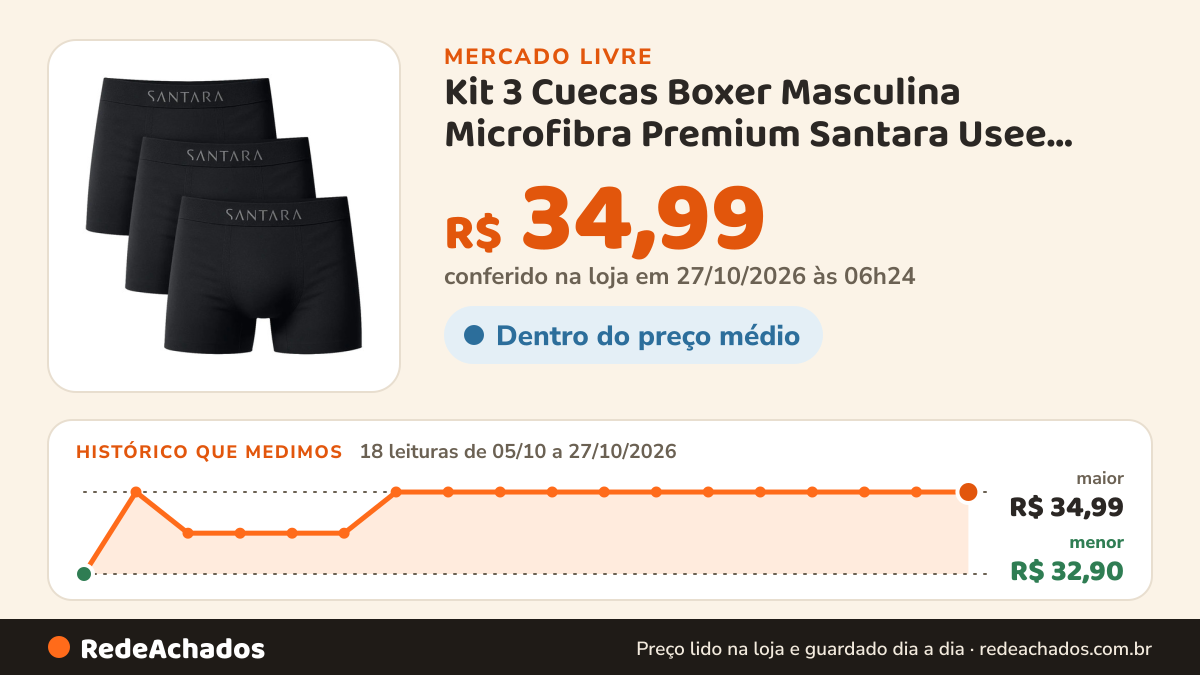 Histórico de preço de Kit 3 Cuecas Boxer Masculina Microfibra Premium Santara Usee Brasil no Mercado Livre: 18 leituras de 05/10/2026 a 27/10/2026, menor R$ 32,90, maior R$ 34,99; R$ 34,99 conferido em 27/10/2026 às 06h24