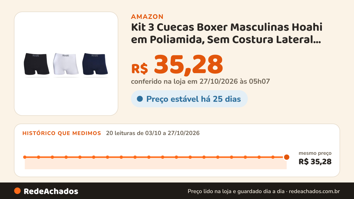 Histórico de preço de Kit 3 Cuecas Boxer Masculinas Hoahi em Poliamida, Sem Costura Lateral, Modelagem Anatômica… na Amazon: 19 leituras de 03/10/2026 a 25/10/2026, mesmo preço, R$ 35,28, em todas; R$ 35,28 conferido em 25/10/2026 às 18h00