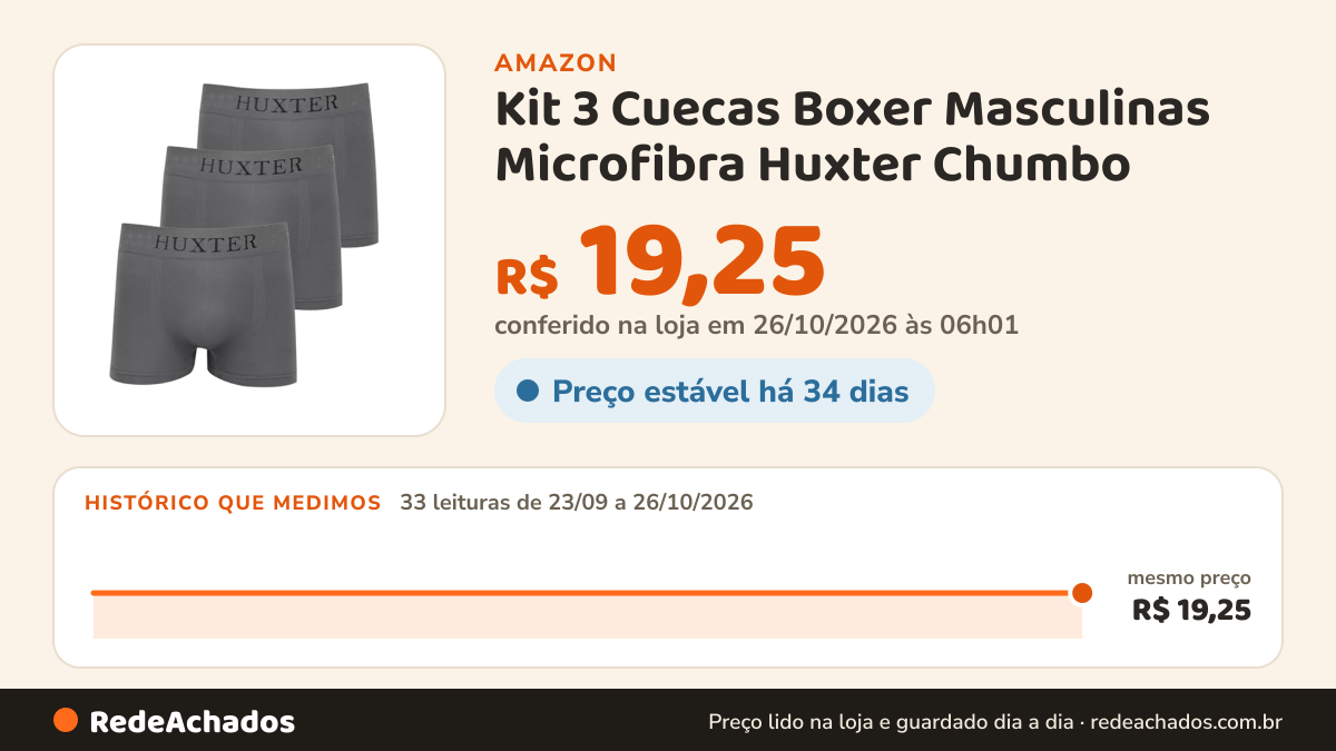 Histórico de preço de Kit 3 Cuecas Boxer Masculinas Microfibra Huxter Chumbo na Amazon: 33 leituras de 23/09/2026 a 26/10/2026, mesmo preço, R$ 19,25, em todas; R$ 19,25 conferido em 26/10/2026 às 06h01