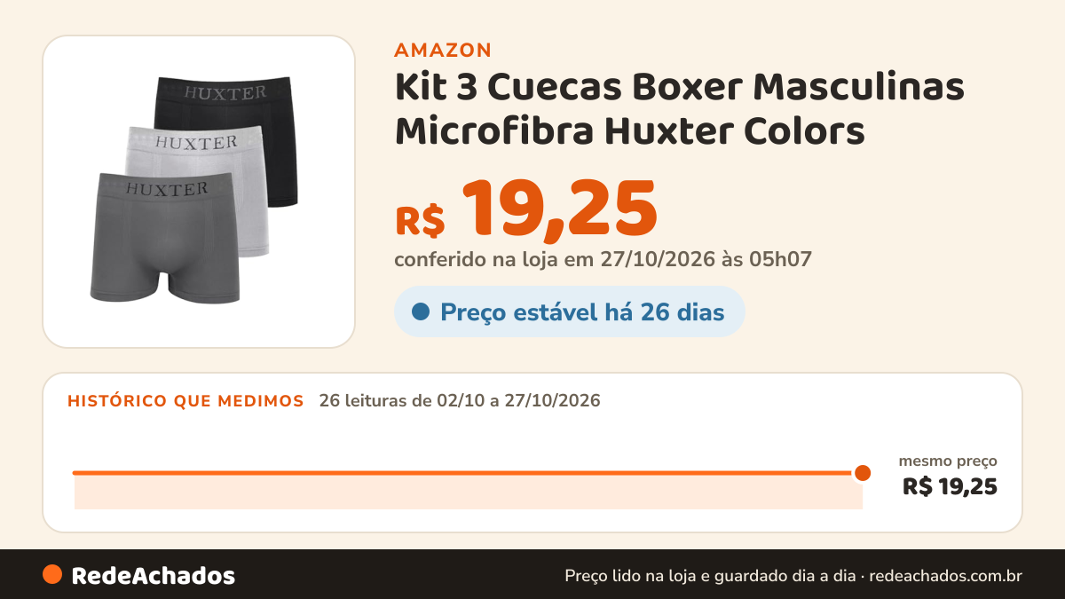 Histórico de preço de Kit 3 Cuecas Boxer Masculinas Microfibra Huxter Colors na Amazon: 26 leituras de 02/10/2026 a 27/10/2026, mesmo preço, R$ 19,25, em todas; R$ 19,25 conferido em 27/10/2026 às 05h07