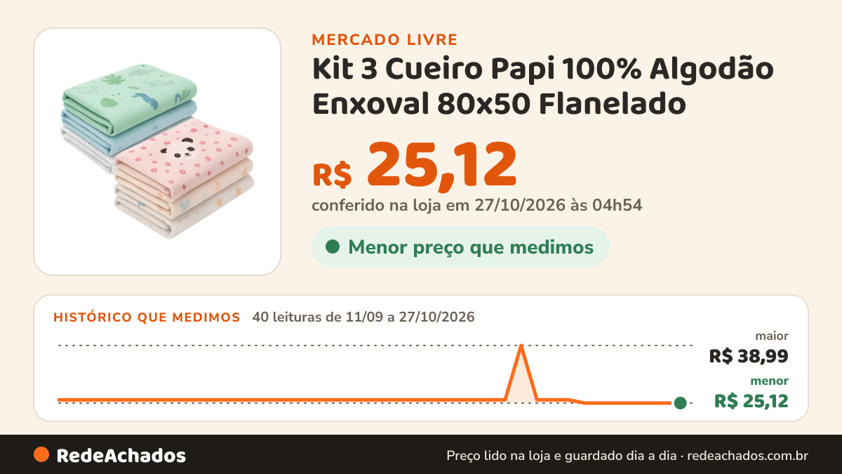 Histórico de preço de Kit 3 Cueiro Papi 100% Algodão Enxoval 80x50 Flanelado no Mercado Livre: 40 leituras de 11/09/2026 a 27/10/2026, menor R$ 25,12, maior R$ 38,99; R$ 25,12 conferido em 27/10/2026 às 04h54