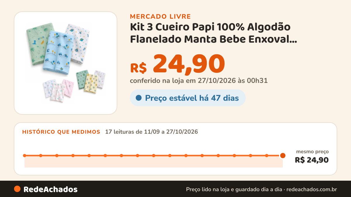 Histórico de preço de Kit 3 Cueiro Papi 100% Algodão Flanelado Manta Bebe Enxoval Menino E no Mercado Livre: 17 leituras de 11/09/2026 a 27/10/2026, mesmo preço, R$ 24,90, em todas; R$ 24,90 conferido em 27/10/2026 às 00h31