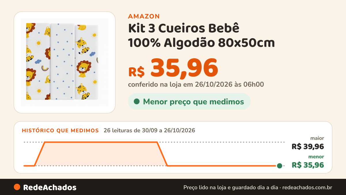Histórico de preço de Kit 3 Cueiros Bebê 100% Algodão 80x50cm – Macio, Confortável, Estampado – Ideal Para… na Amazon: 26 leituras de 30/09/2026 a 26/10/2026, menor R$ 35,96, maior R$ 39,96; R$ 35,96 conferido em 26/10/2026 às 06h00