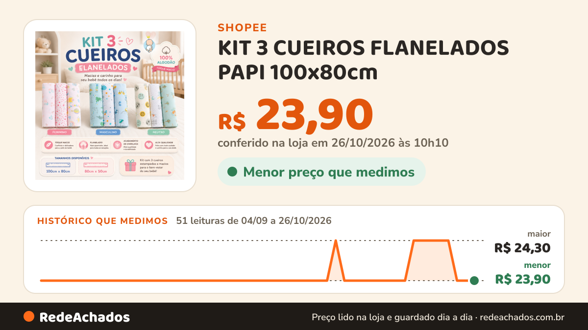 Histórico de preço de KIT 3 CUEIROS FLANELADOS PAPI 100x80cm - LINHA KARINHO na Shopee: 51 leituras de 04/09/2026 a 26/10/2026, menor R$ 23,90, maior R$ 24,30; R$ 23,90 conferido em 26/10/2026 às 10h10