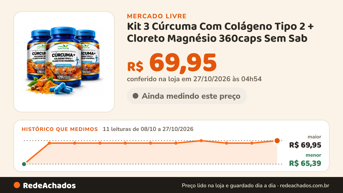 Histórico de preço de Kit 3 Cúrcuma Com Colágeno Tipo 2 + Cloreto Magnésio 360caps Sem Sab no Mercado Livre: 11 leituras de 08/10/2026 a 27/10/2026, menor R$ 65,39, maior R$ 69,95; R$ 69,48 conferido em 26/10/2026 às 22h29