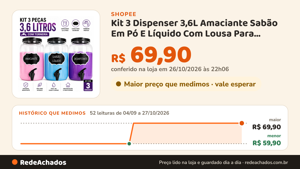 Histórico de preço de Kit 3 Dispenser 3,6L Amaciante Sabão Em Pó E Líquido Com Lousa Para Escrever Organizador… na Shopee: 52 leituras de 04/09/2026 a 27/10/2026, menor R$ 59,90, maior R$ 69,90; R$ 69,90 conferido em 26/10/2026 às 22h06